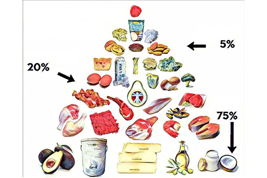 Pyramide alimentaire pour le régime Keto